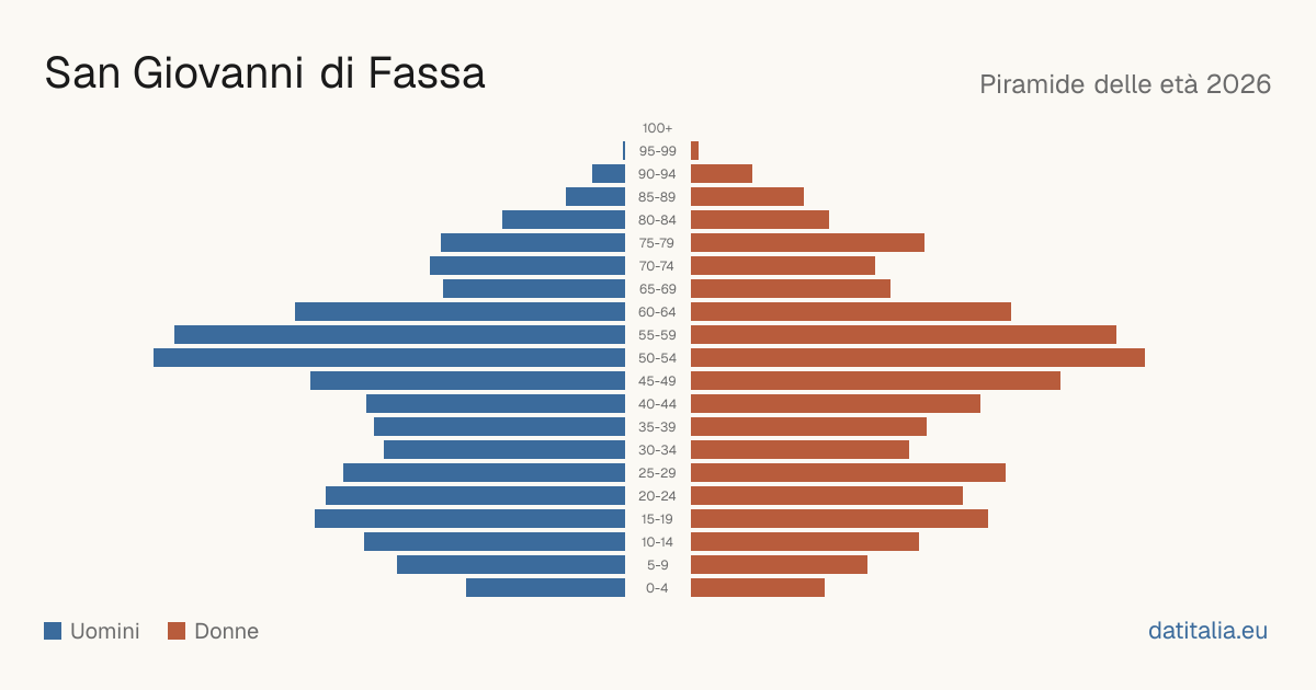 Pyramide des âges de San Giovanni di Fassa — DatiItalia