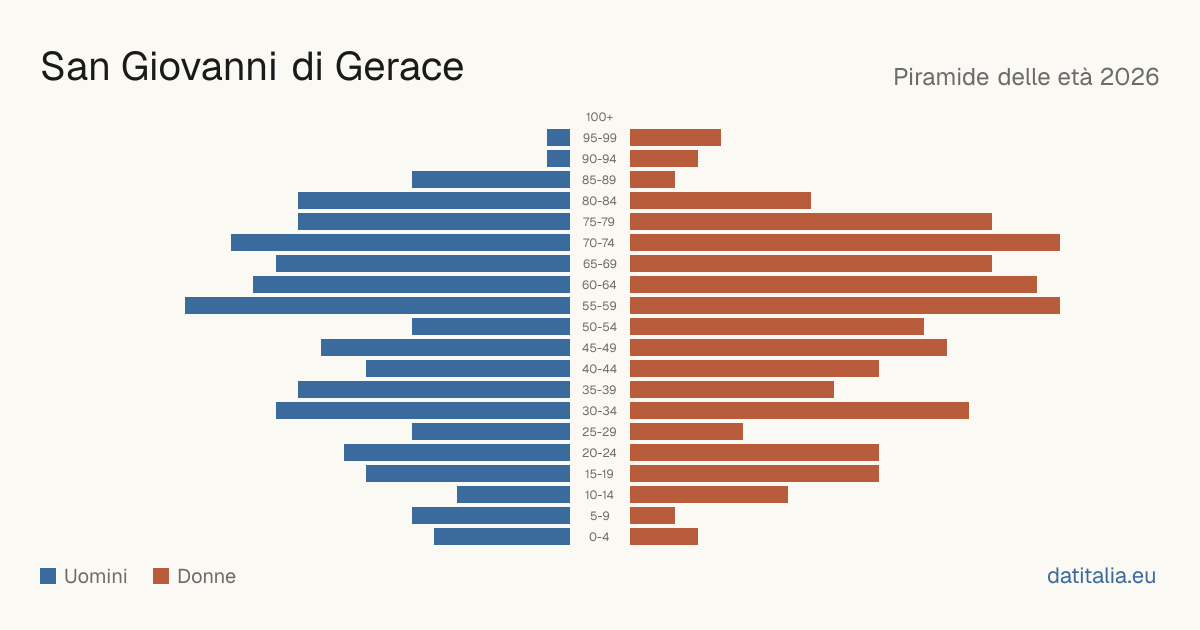Population pyramid of San Giovanni di Gerace — DatiItalia