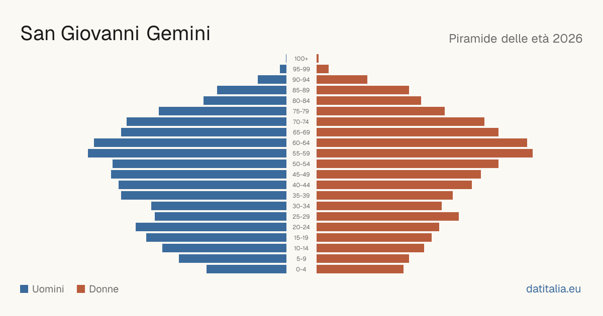 Population pyramid of San Giovanni Gemini — DatiItalia