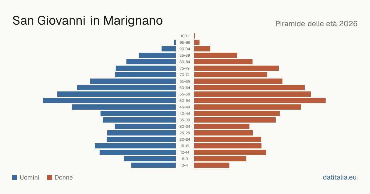 Population pyramid of San Giovanni in Marignano — DatiItalia