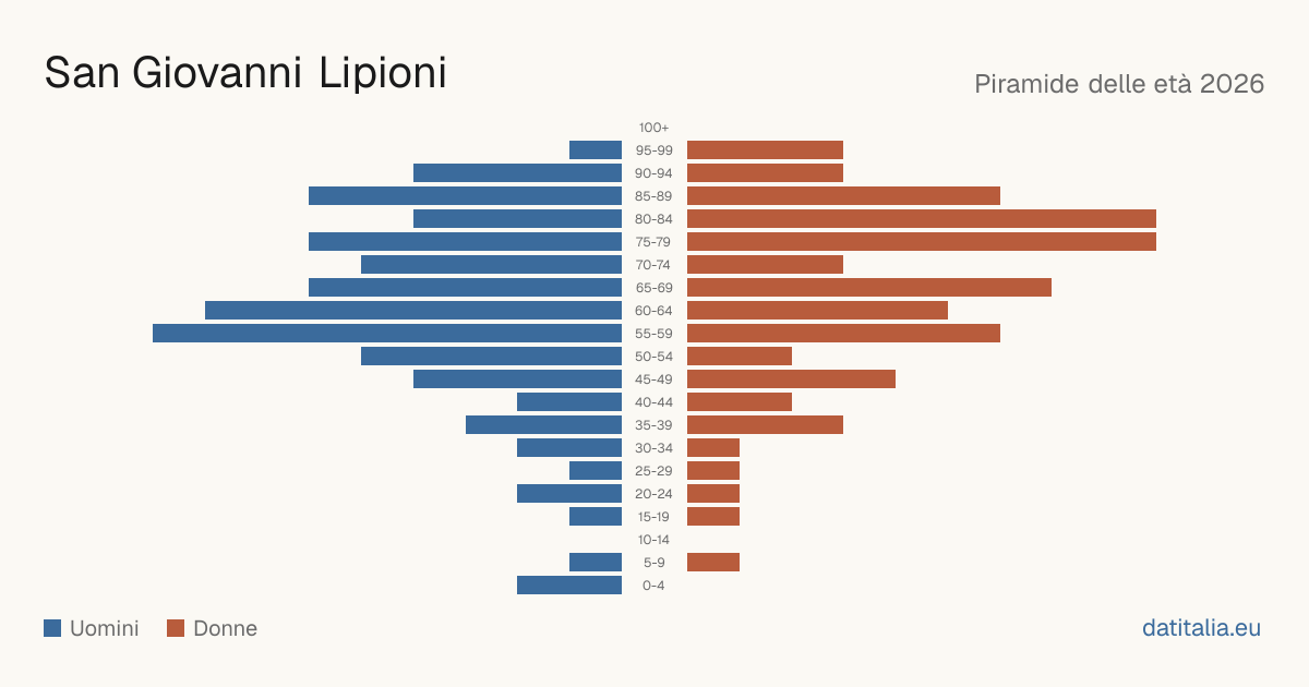 Population pyramid of San Giovanni Lipioni — DatiItalia