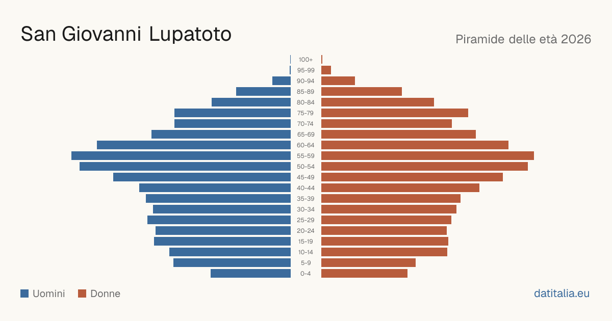 Pyramide des âges de San Giovanni Lupatoto — DatiItalia