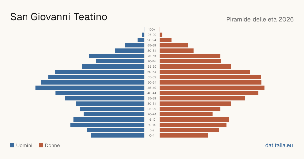 Piramide delle età di San Giovanni Teatino — DatiItalia