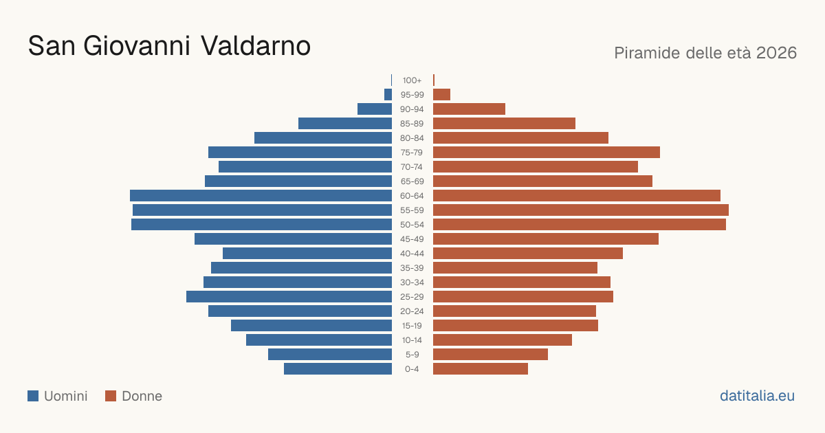 Population pyramid of San Giovanni Valdarno — DatiItalia