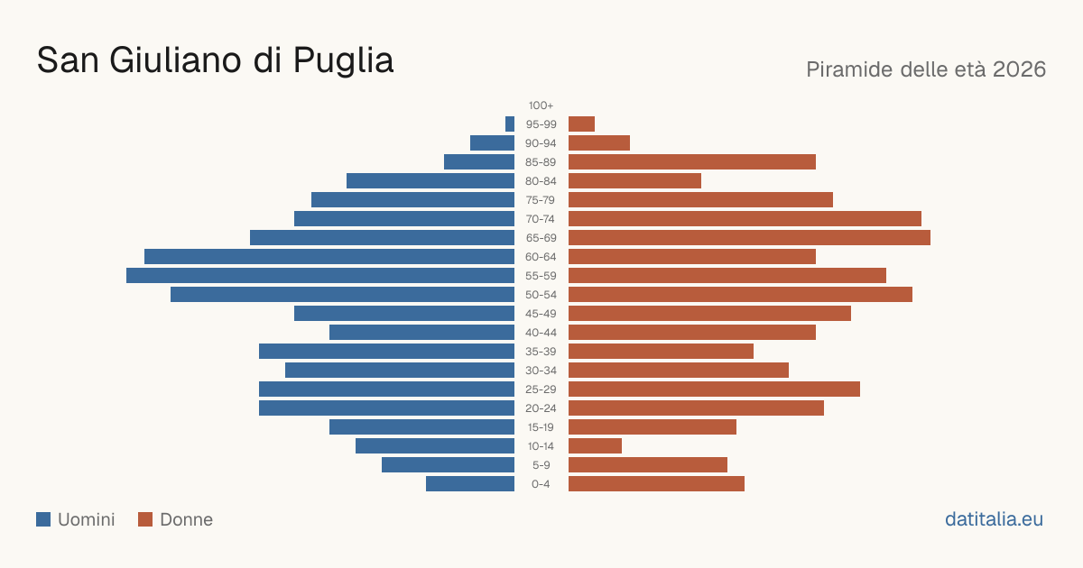Population pyramid of San Giuliano di Puglia — DatiItalia