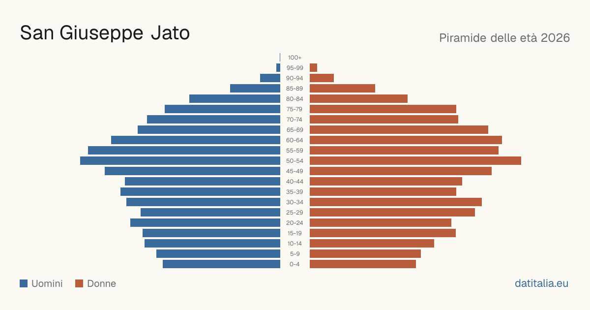Piramide delle età di San Giuseppe Jato — DatiItalia
