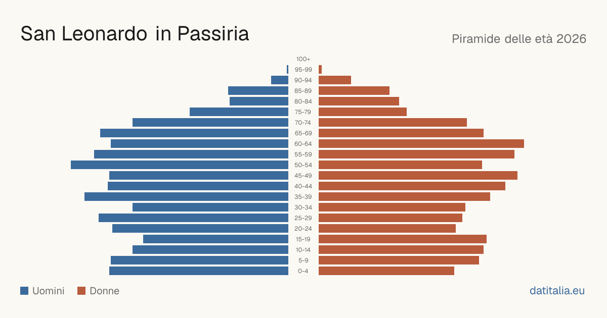 Population pyramid of San Leonardo in Passiria — DatiItalia