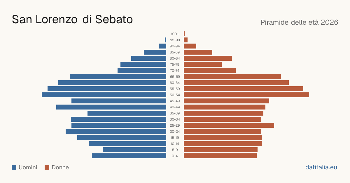Population pyramid of San Lorenzo di Sebato — DatiItalia