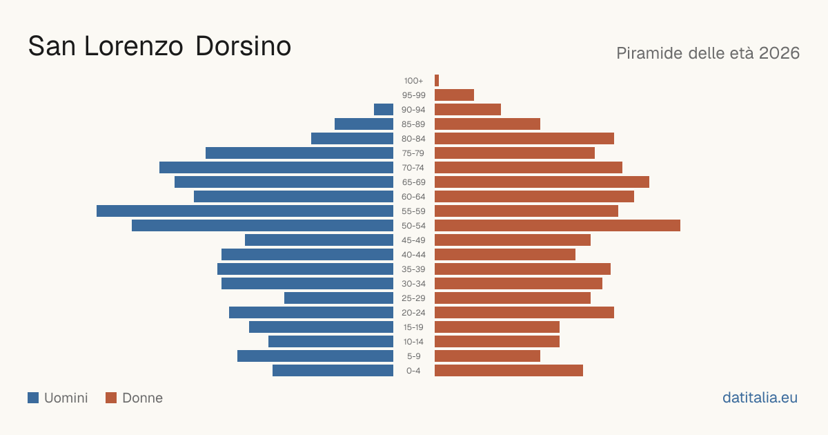 Population pyramid of San Lorenzo Dorsino — DatiItalia