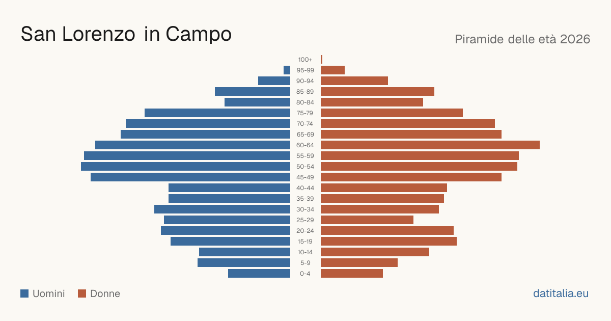 Population pyramid of San Lorenzo in Campo — DatiItalia