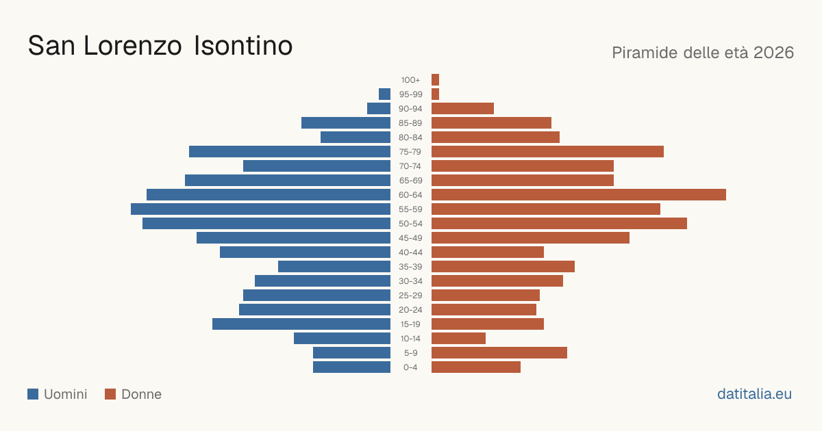 Population pyramid of San Lorenzo Isontino — DatiItalia