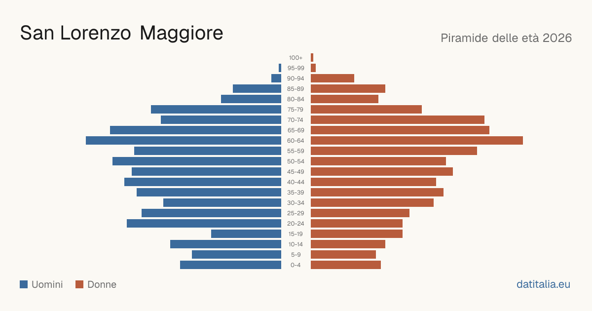 Population pyramid of San Lorenzo Maggiore — DatiItalia