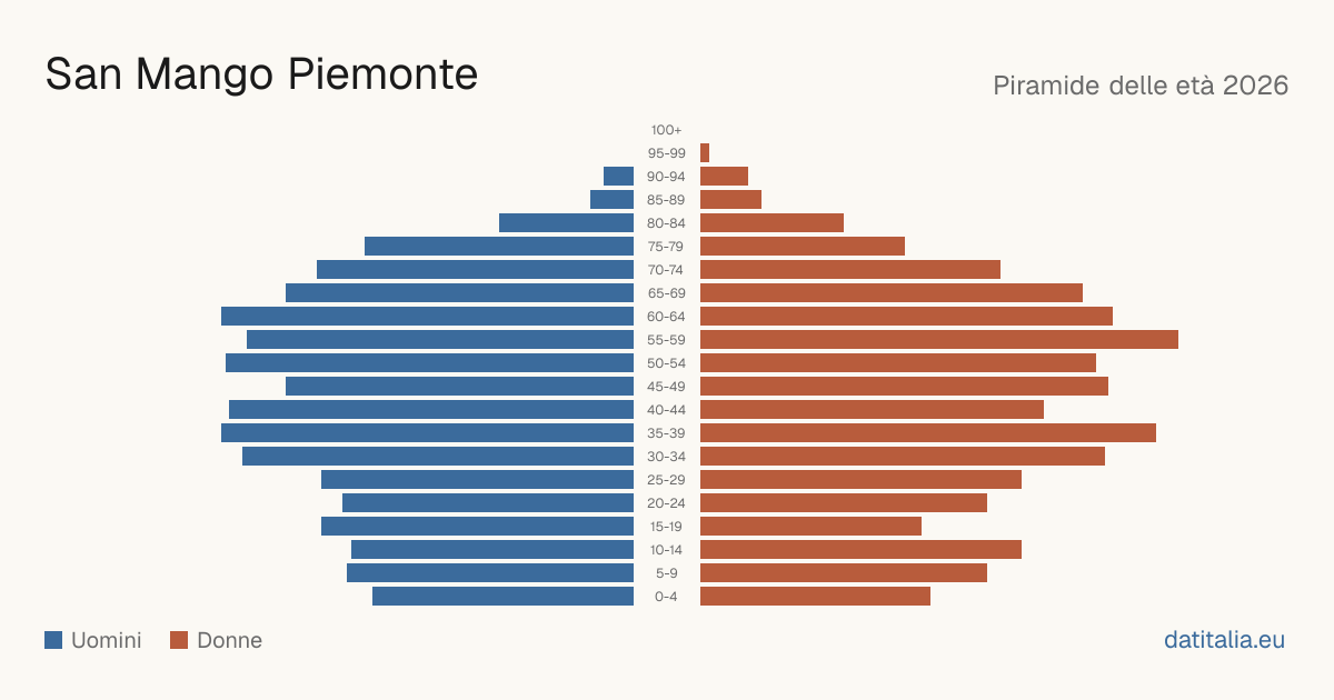 Population pyramid of San Mango Piemonte — DatiItalia