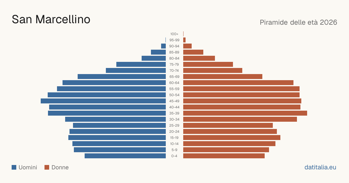 Population pyramid of San Marcellino — DatiItalia