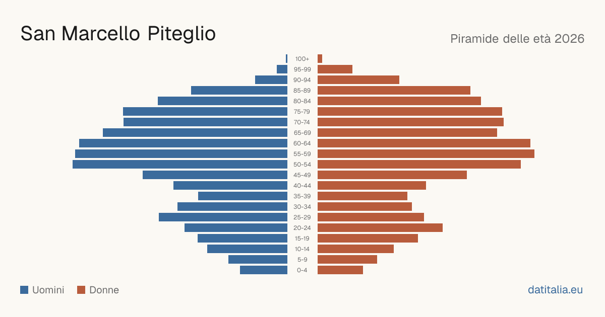 Population pyramid of San Marcello Piteglio — DatiItalia