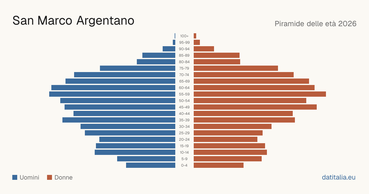 Pyramide des âges de San Marco Argentano — DatiItalia