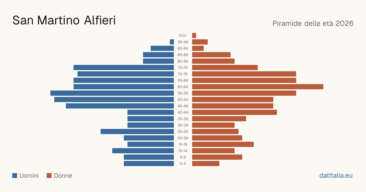 Population pyramid of San Martino Alfieri — DatiItalia