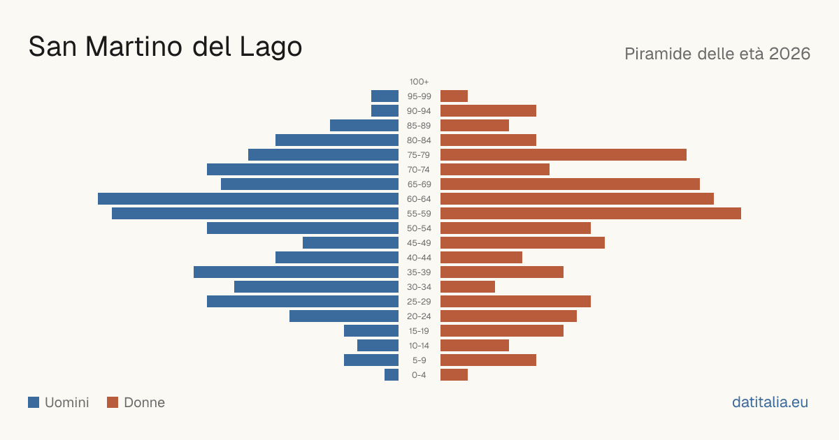 Population pyramid of San Martino del Lago — DatiItalia