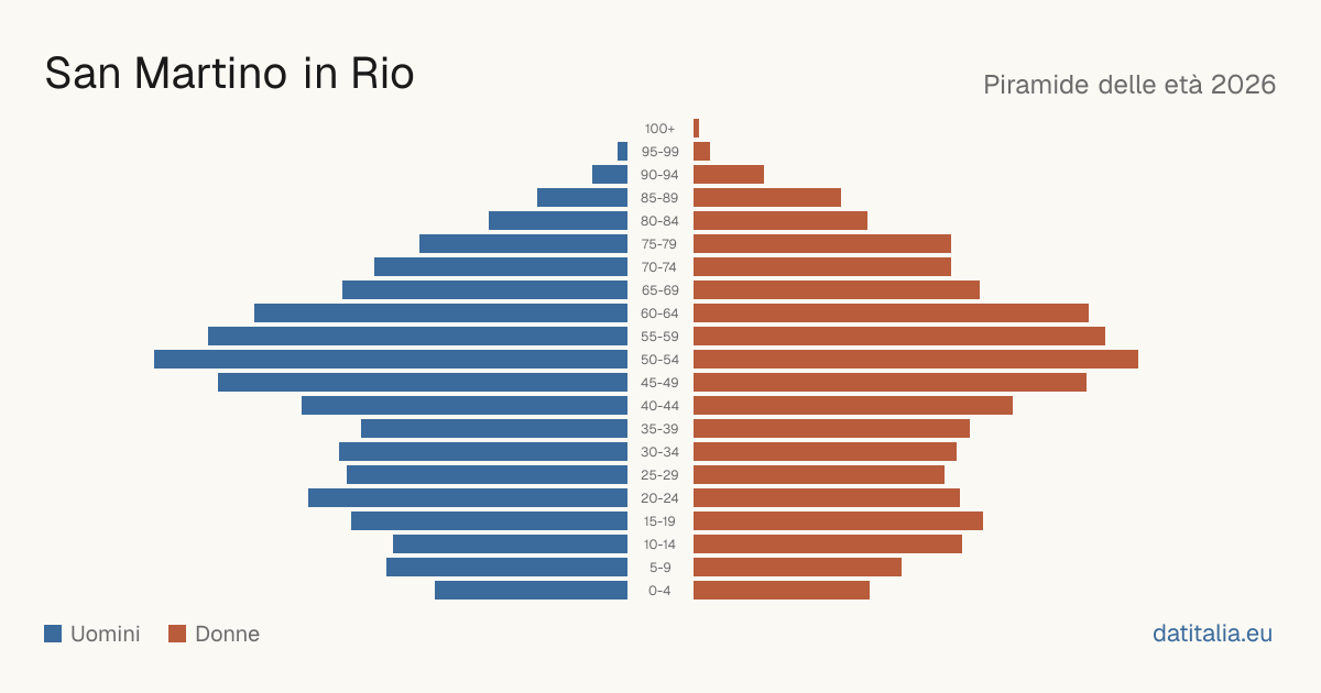Population pyramid of San Martino in Rio — DatiItalia