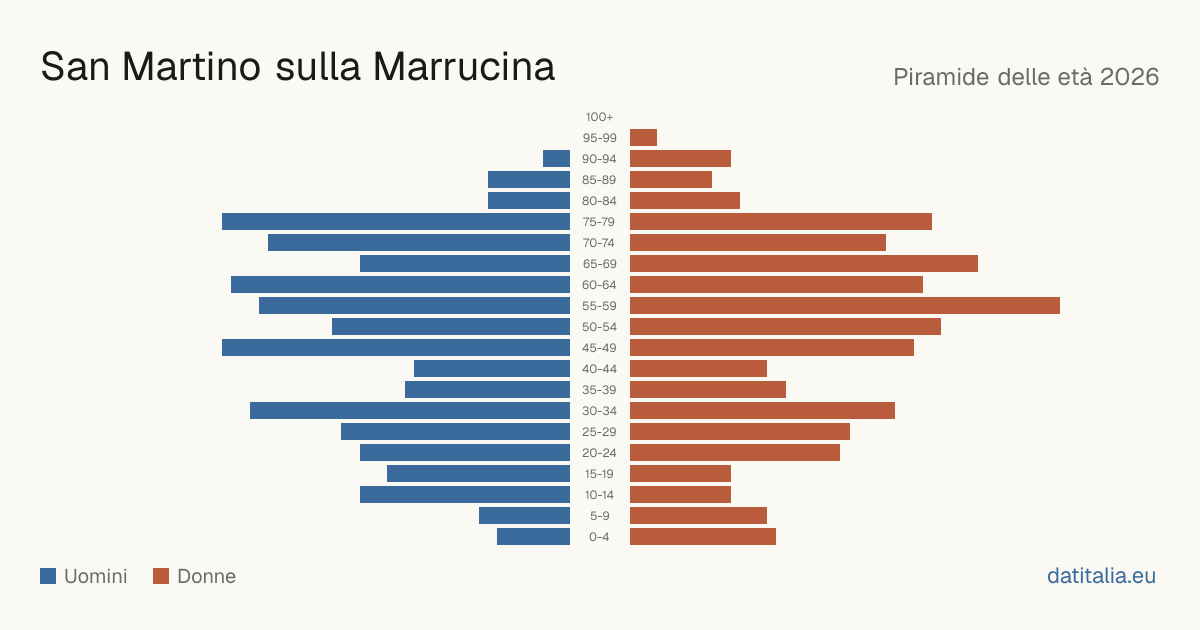 Population pyramid of San Martino sulla Marrucina — DatiItalia