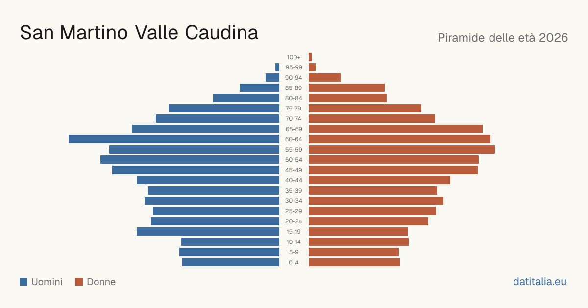Population pyramid of San Martino Valle Caudina — DatiItalia