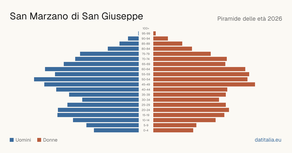 Pyramide des âges de San Marzano di San Giuseppe — DatiItalia