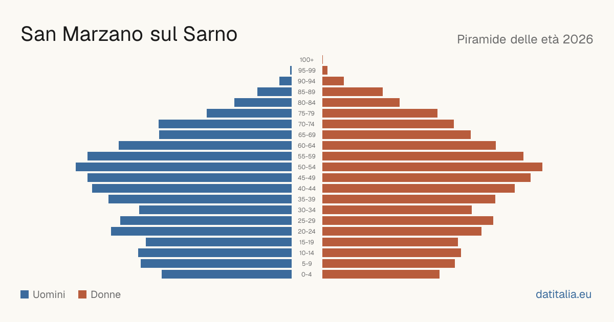 Population pyramid of San Marzano sul Sarno — DatiItalia