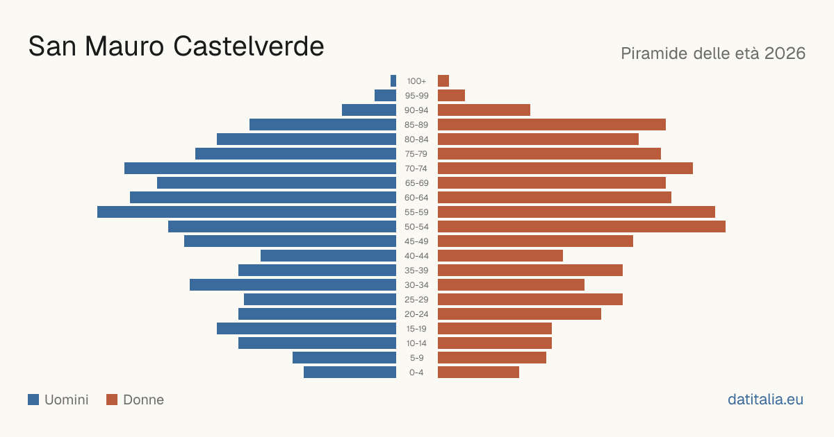 Population pyramid of San Mauro Castelverde — DatiItalia