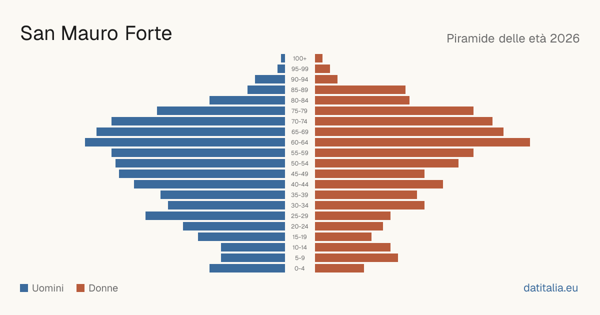 Population pyramid of San Mauro Forte — DatiItalia