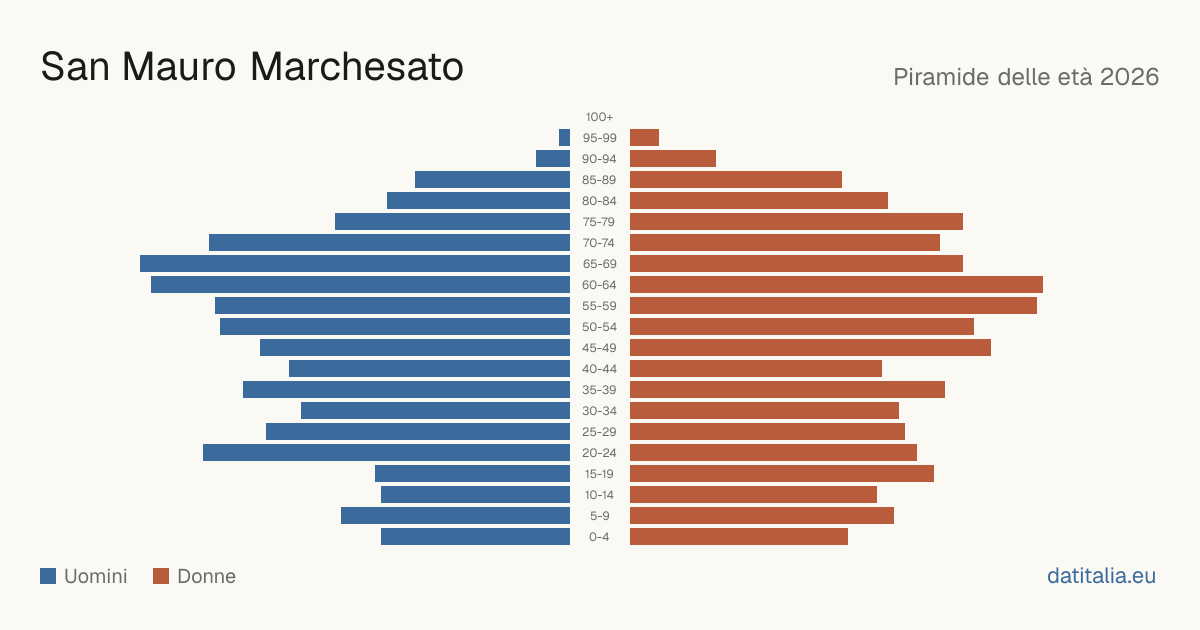 Population pyramid of San Mauro Marchesato — DatiItalia