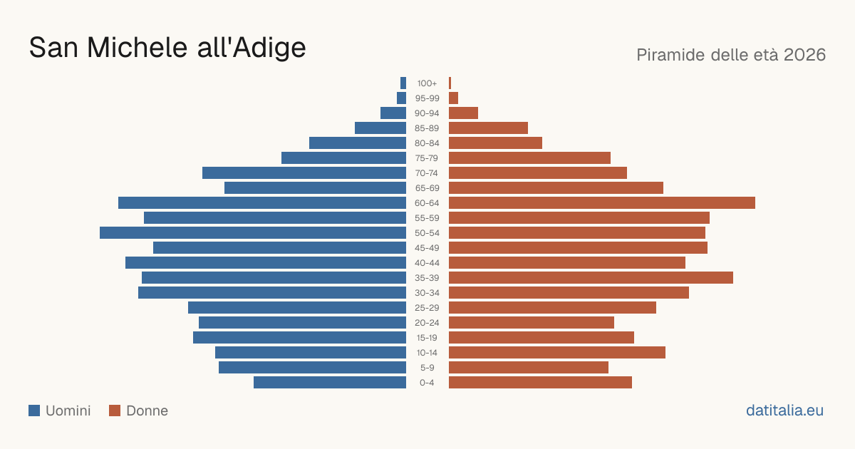 Population pyramid of San Michele all'Adige — DatiItalia