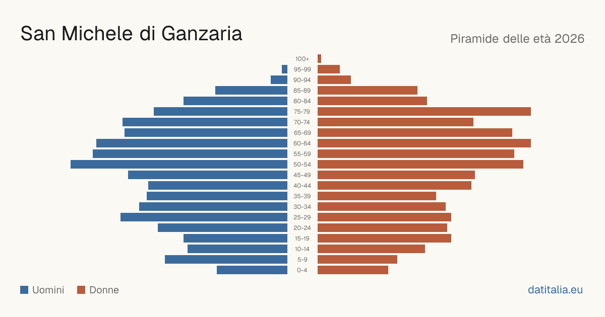 Population pyramid of San Michele di Ganzaria — DatiItalia