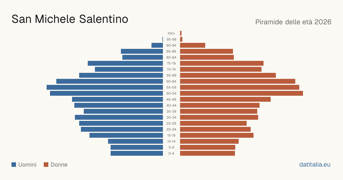 Population pyramid of San Michele Salentino — DatiItalia