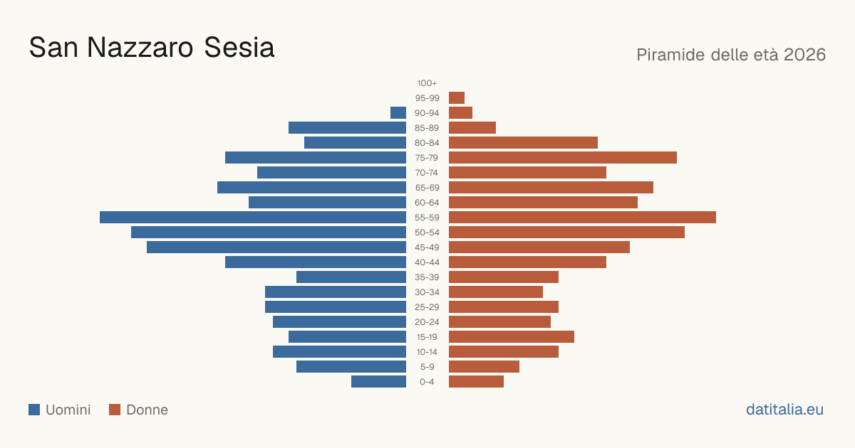 Population pyramid of San Nazzaro Sesia — DatiItalia