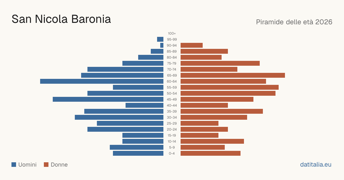 Population pyramid of San Nicola Baronia — DatiItalia