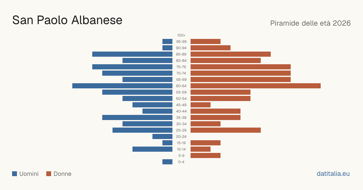 Population pyramid of San Paolo Albanese — DatiItalia