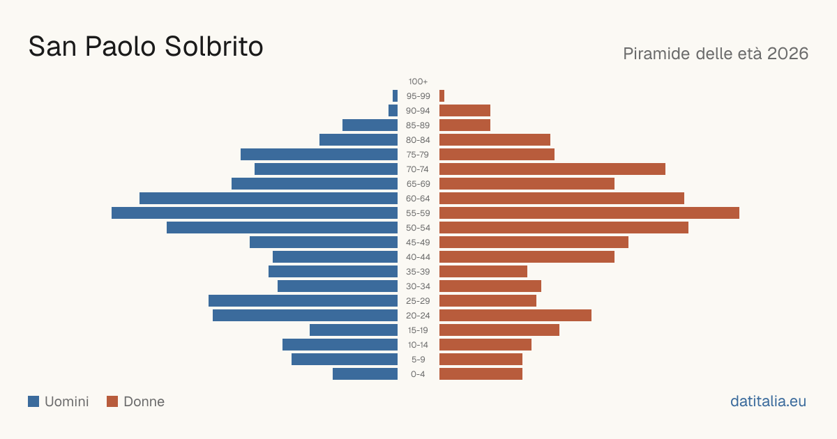 Population pyramid of San Paolo Solbrito — DatiItalia