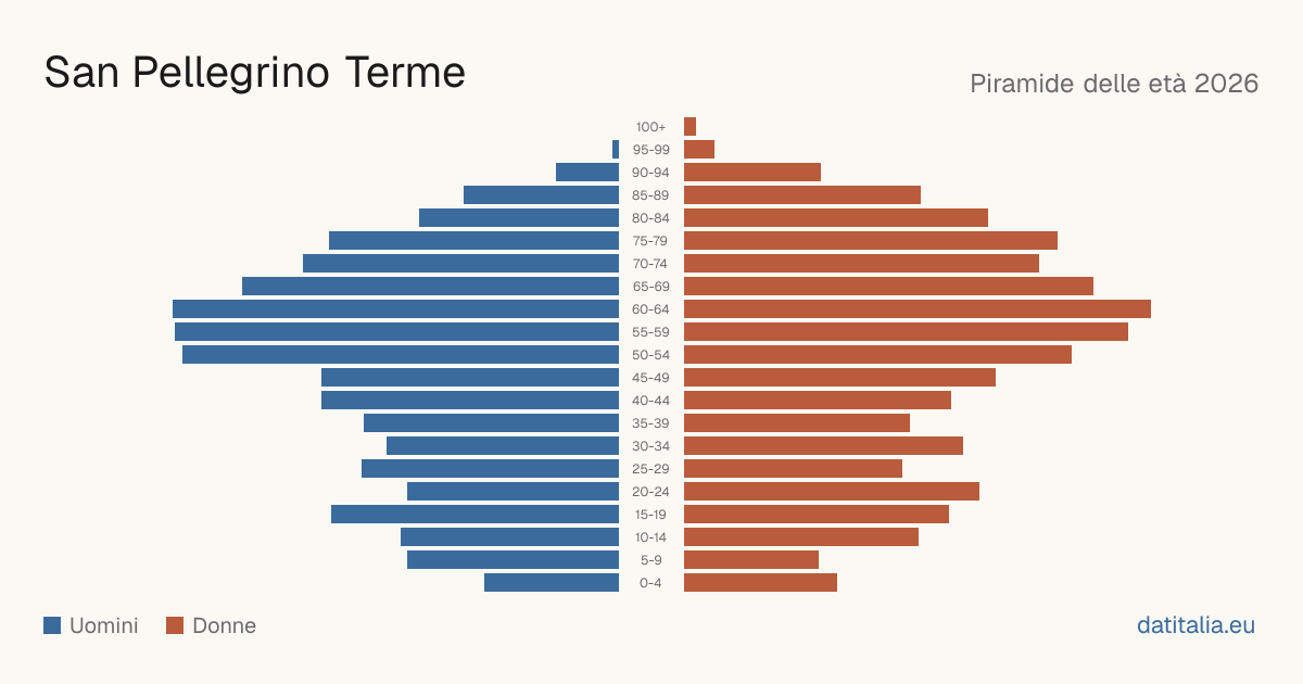 Population pyramid of San Pellegrino Terme — DatiItalia
