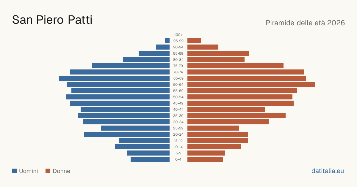 Population pyramid of San Piero Patti — DatiItalia