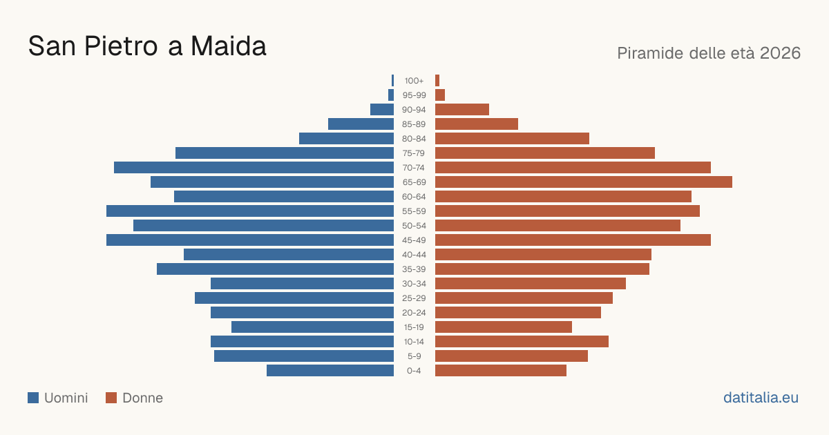 Population pyramid of San Pietro a Maida — DatiItalia