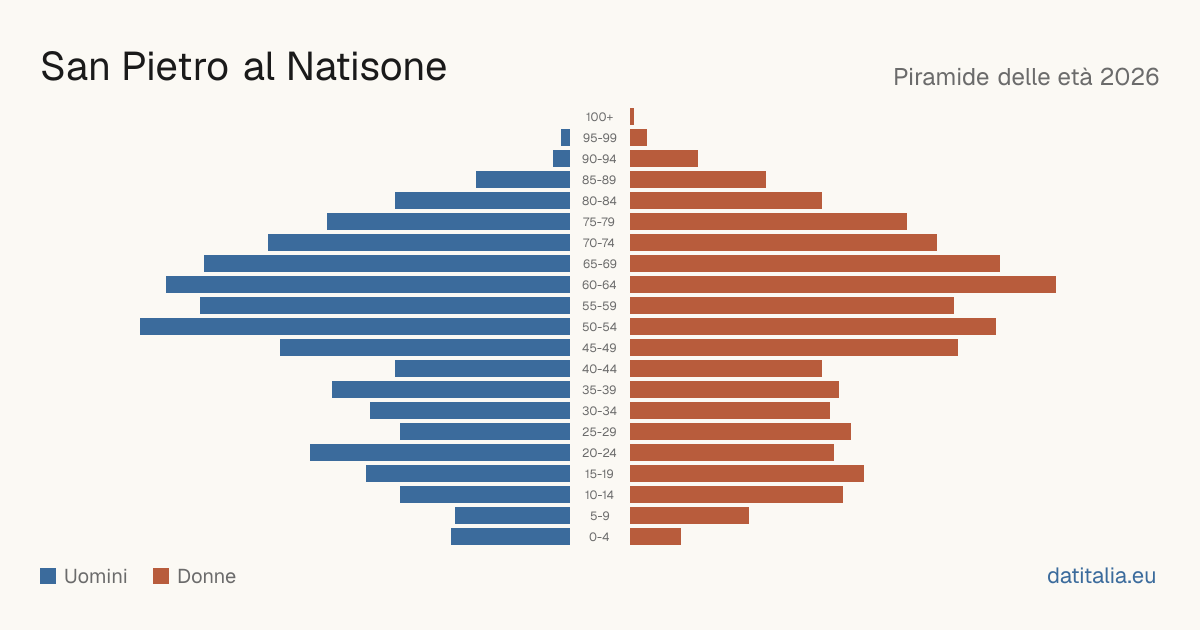 Population pyramid of San Pietro al Natisone — DatiItalia