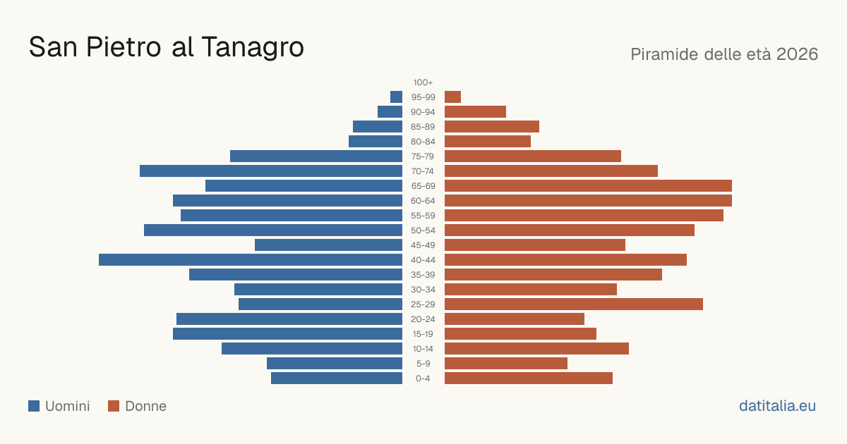 Pyramide des âges de San Pietro al Tanagro — DatiItalia