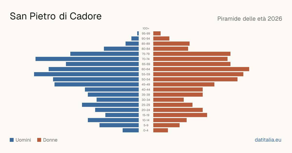 Population pyramid of San Pietro di Cadore — DatiItalia