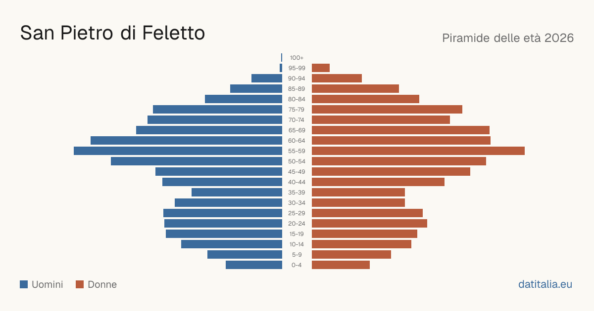 Piramide delle età di San Pietro di Feletto — DatiItalia