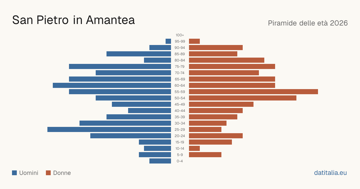 Population pyramid of San Pietro in Amantea — DatiItalia