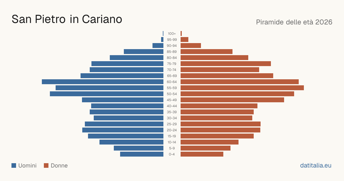 Population pyramid of San Pietro in Cariano — DatiItalia