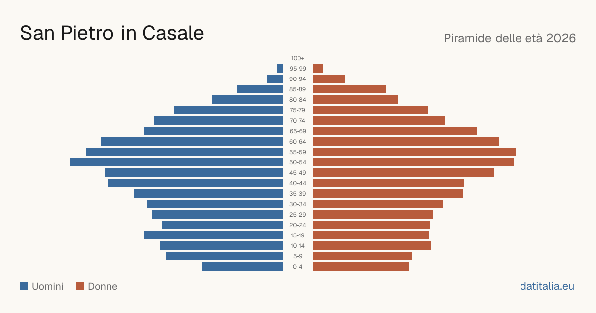 Population pyramid of San Pietro in Casale — DatiItalia