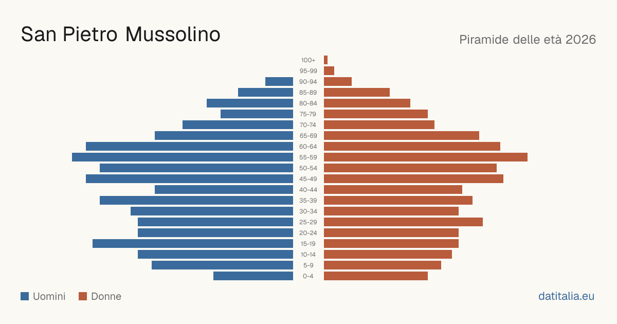 Population pyramid of San Pietro Mussolino — DatiItalia
