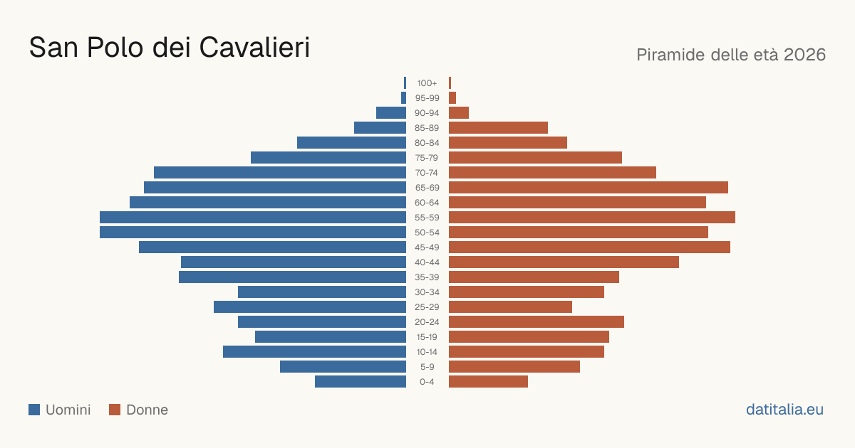Alterspyramide von San Polo dei Cavalieri — DatiItalia