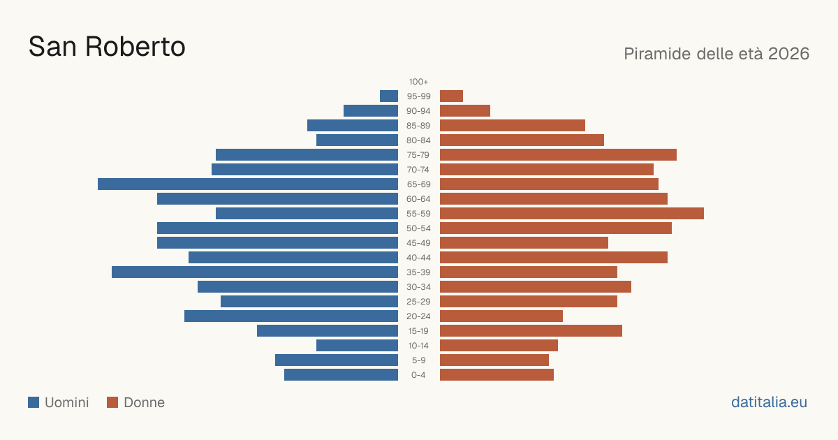 Population pyramid of San Roberto — DatiItalia